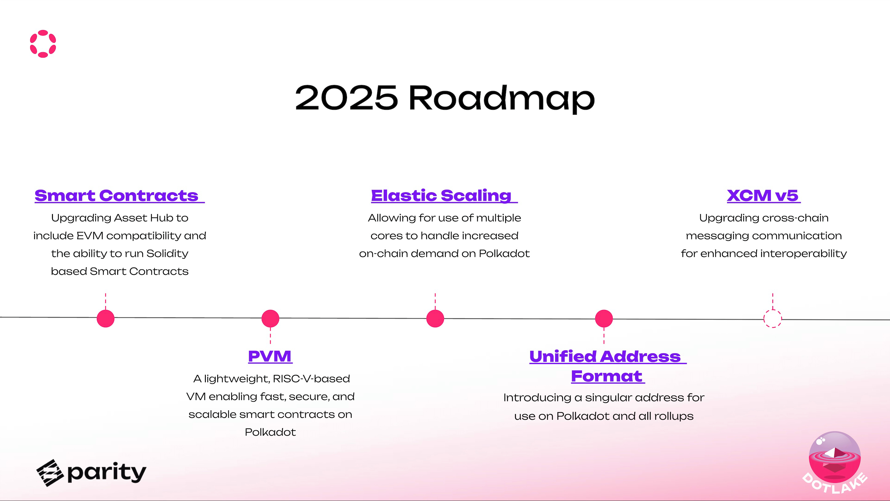 Polkadot 2025 roadmap overview